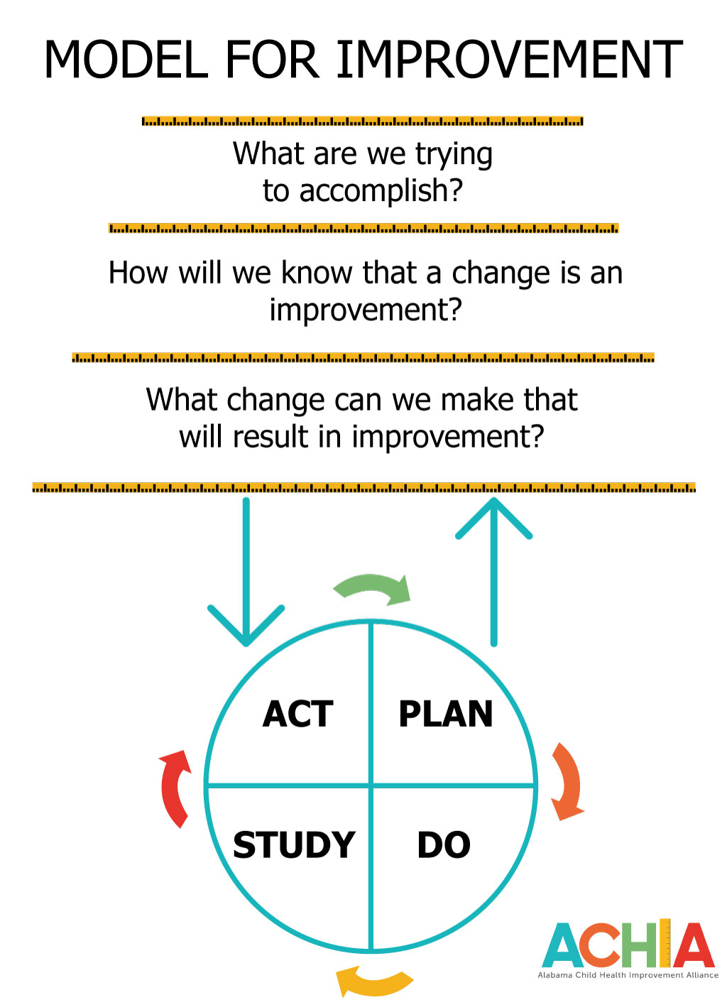 ACHIA MODEL FOR IMPROVEMENT HIGH QUALITY