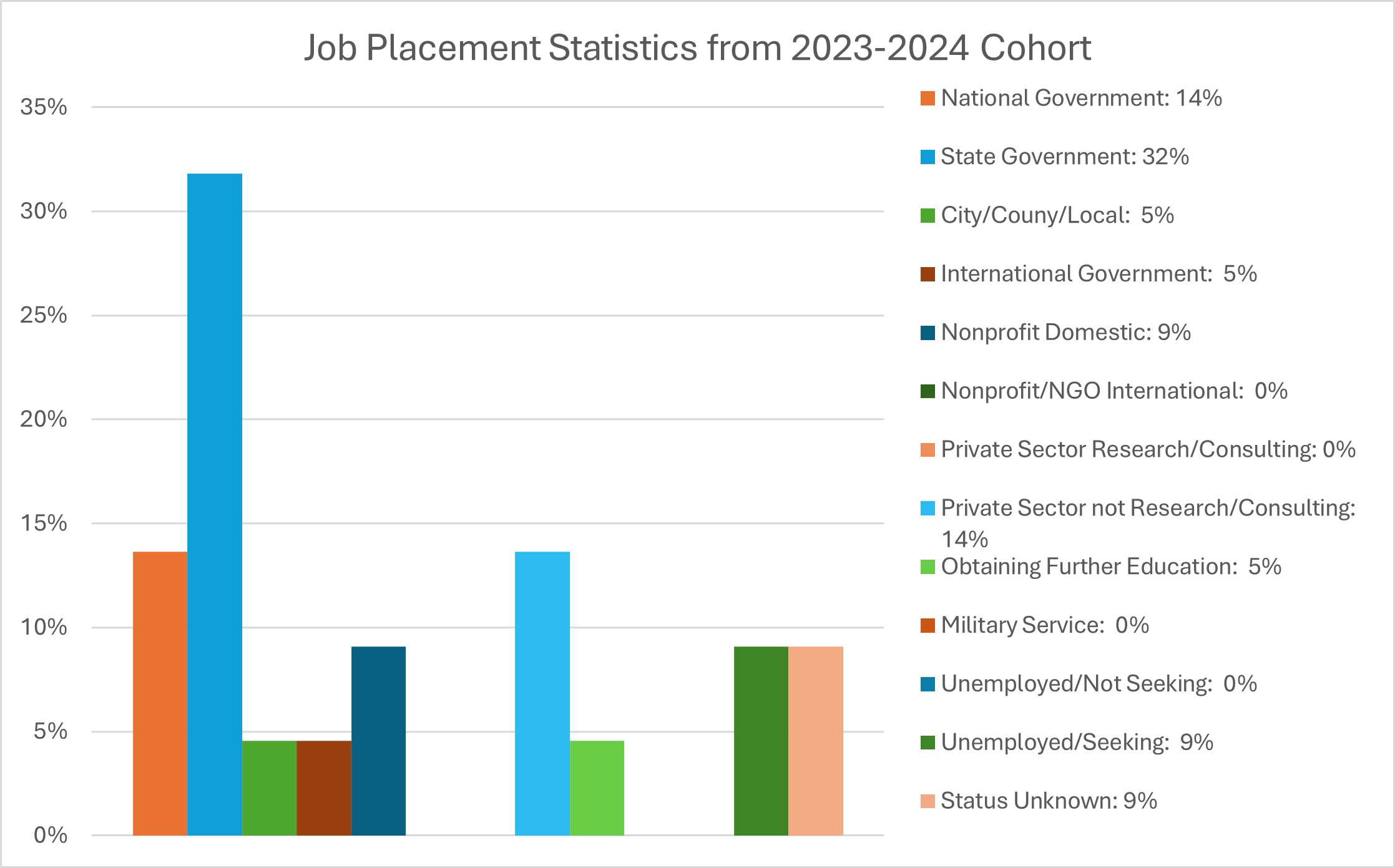 Job placement statistics for 2023-2024 cohort (see text below for numbers).