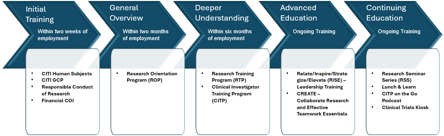 research onboarding timeline