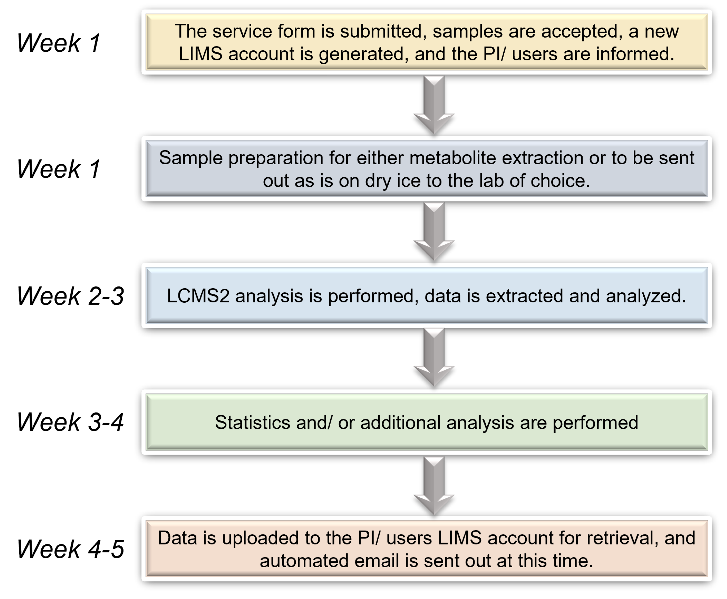 Mass Spectrometry Metabolomics Weekly Workflow Diagram showing the expected turnaround time in weeks of particular workflow milestones.