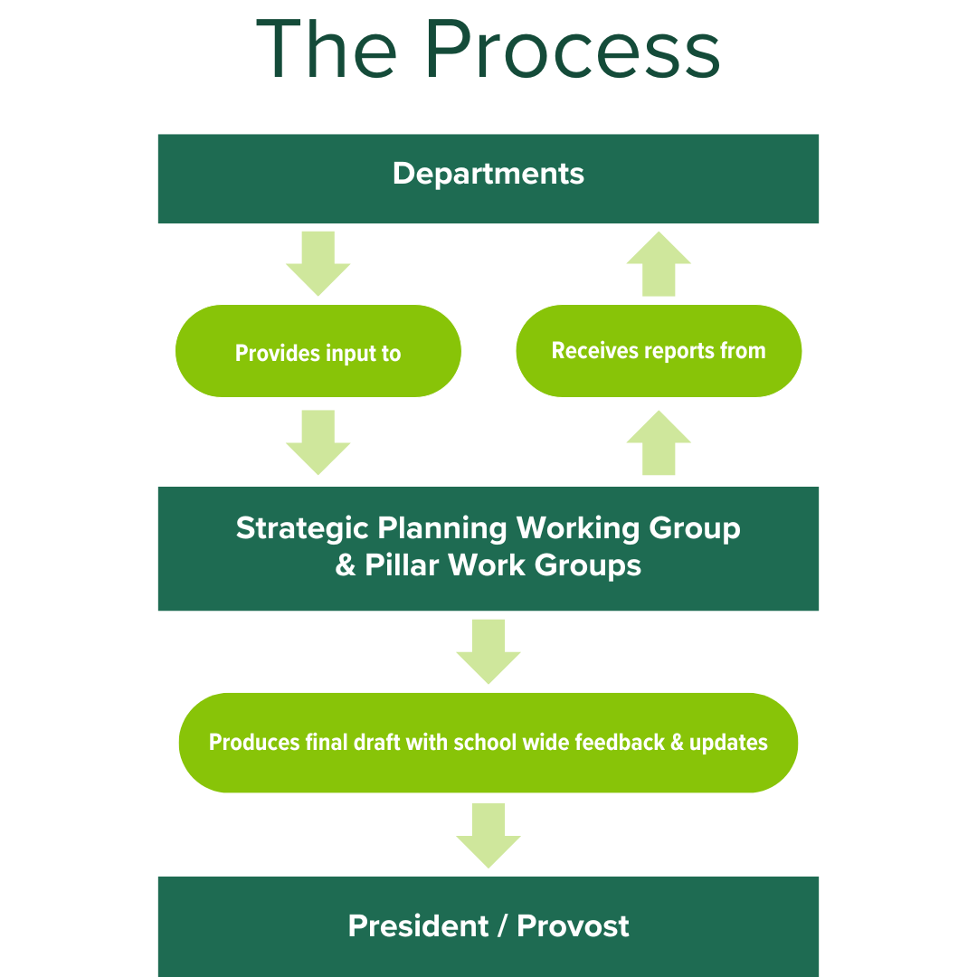 SOD Strategic Planning Process