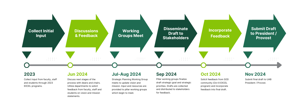 SOD Strategic Planning Process
