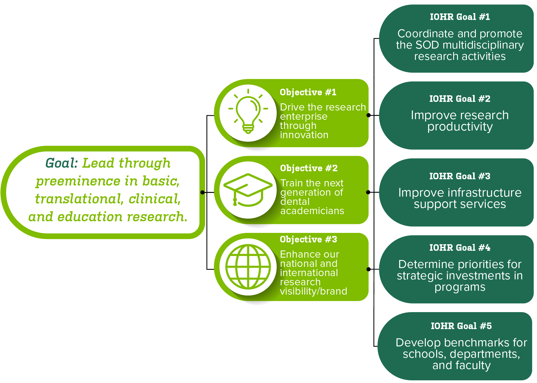 Goal: Lead through preeminence in basic, translational, clinical, and education research. Objectives: Drive the research enterprise through innovation. Train the next generation of dental academicians. Enhance our national and international research visibility/brand. Institute goals are: (1) to coordinate and promote the SOD multidisciplinary research activities; (2) to improve research productivity; (3) to improve infrastructure support services; (4) to determine priorities for strategic investments in programs; and (5) to develop benchmarks for schools, departments, and faculty.