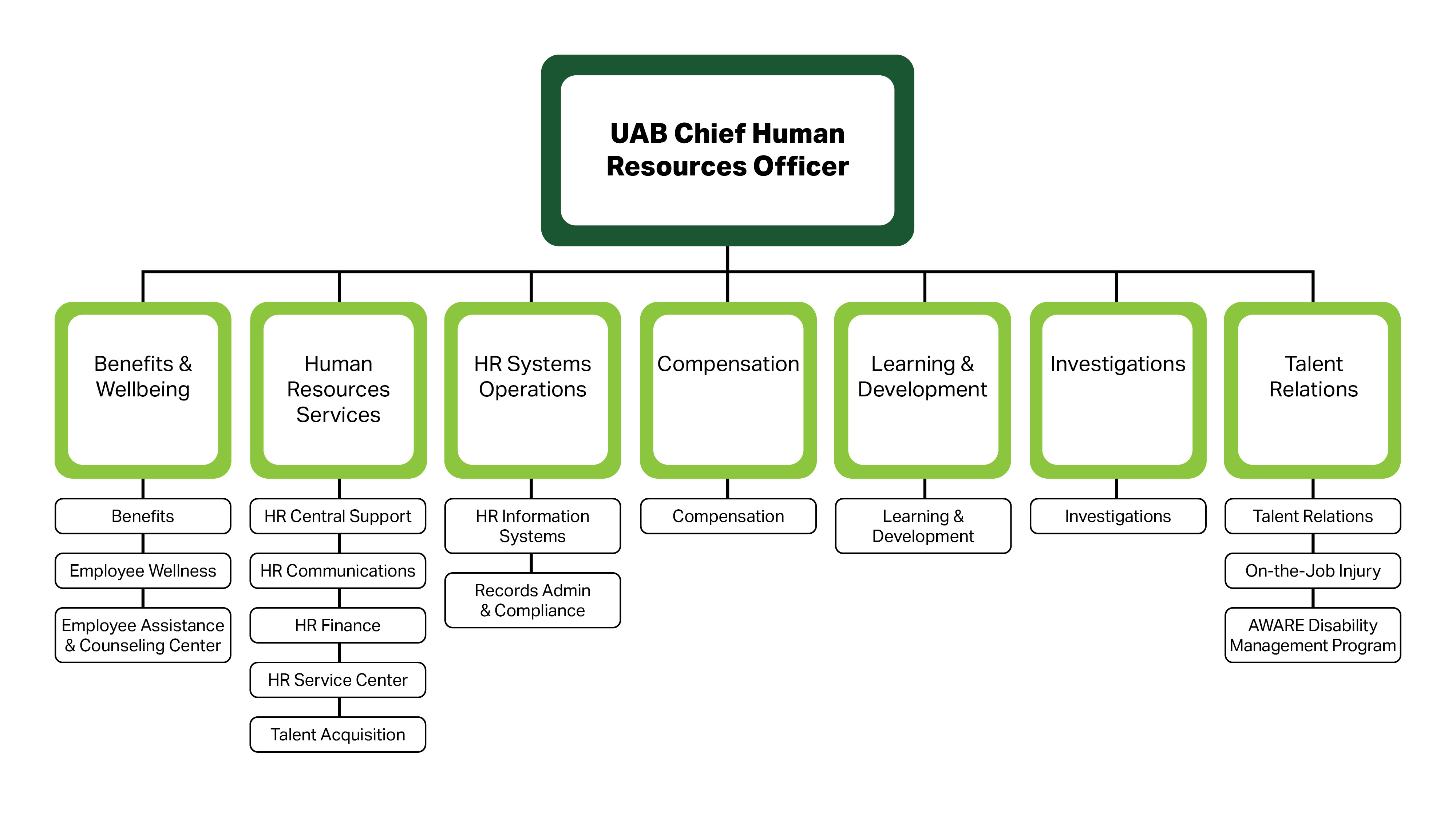 UAB HR Organizational Chart