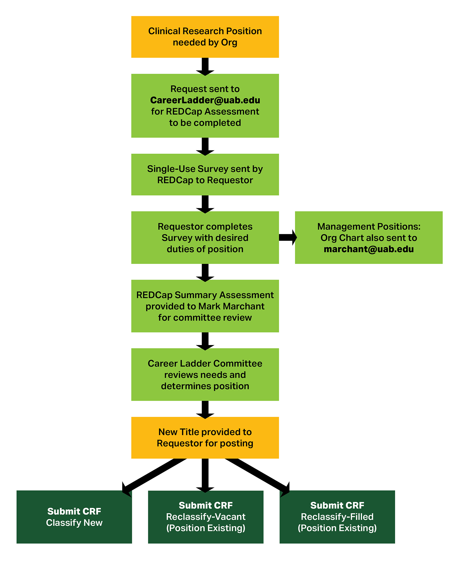 Flowchart of the Clinical Research Career Ladder Requestor Process. See the text alternative page for details.