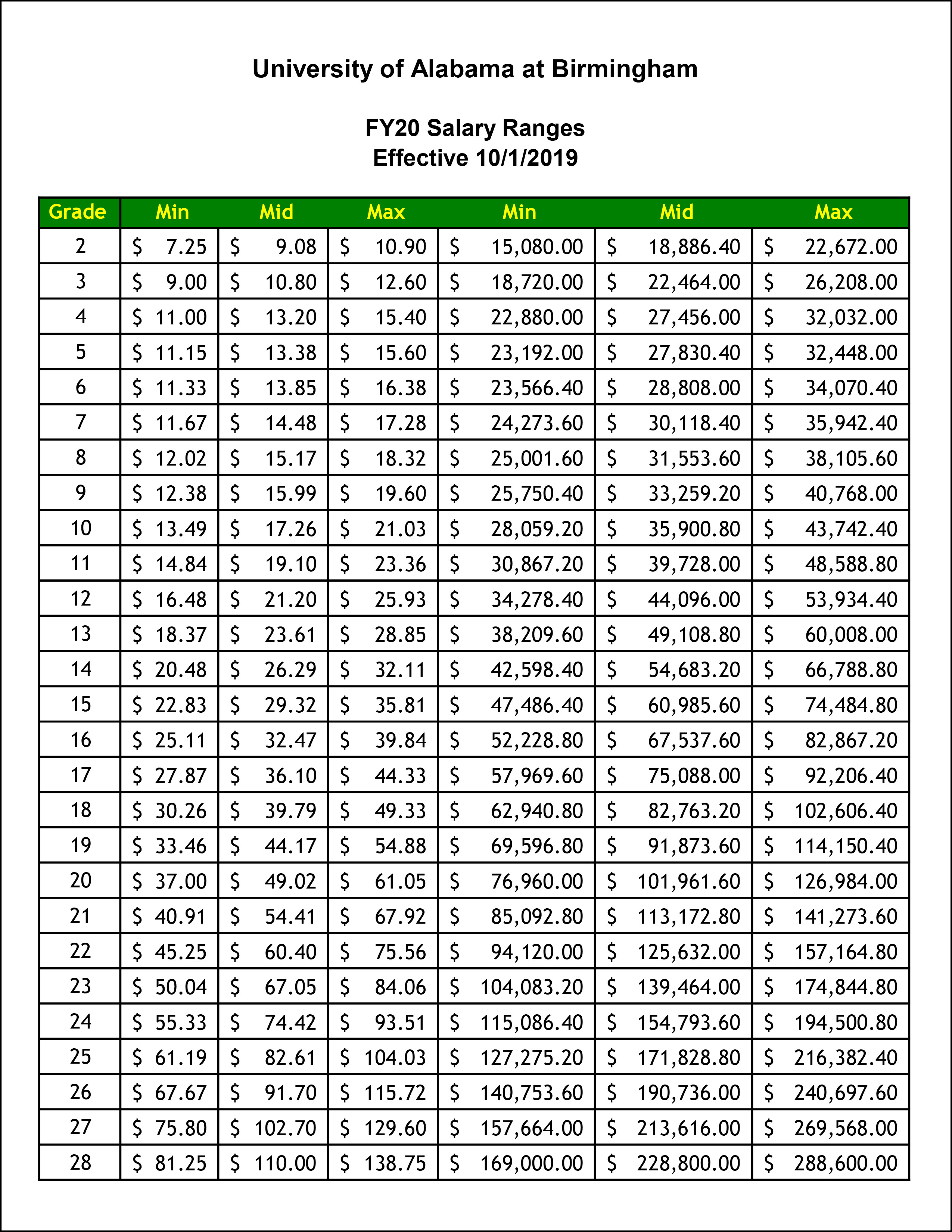 Salary Ranges Human Resources UAB