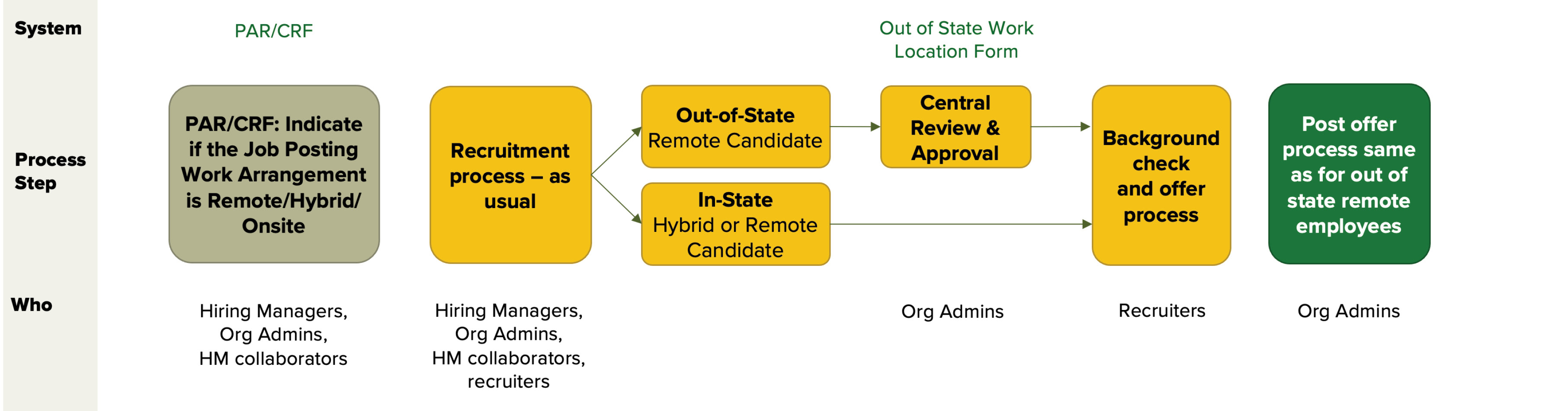 Process Flowchart for New Hires and Re-hires, Hybrid/Remote Jobs; text alternative available