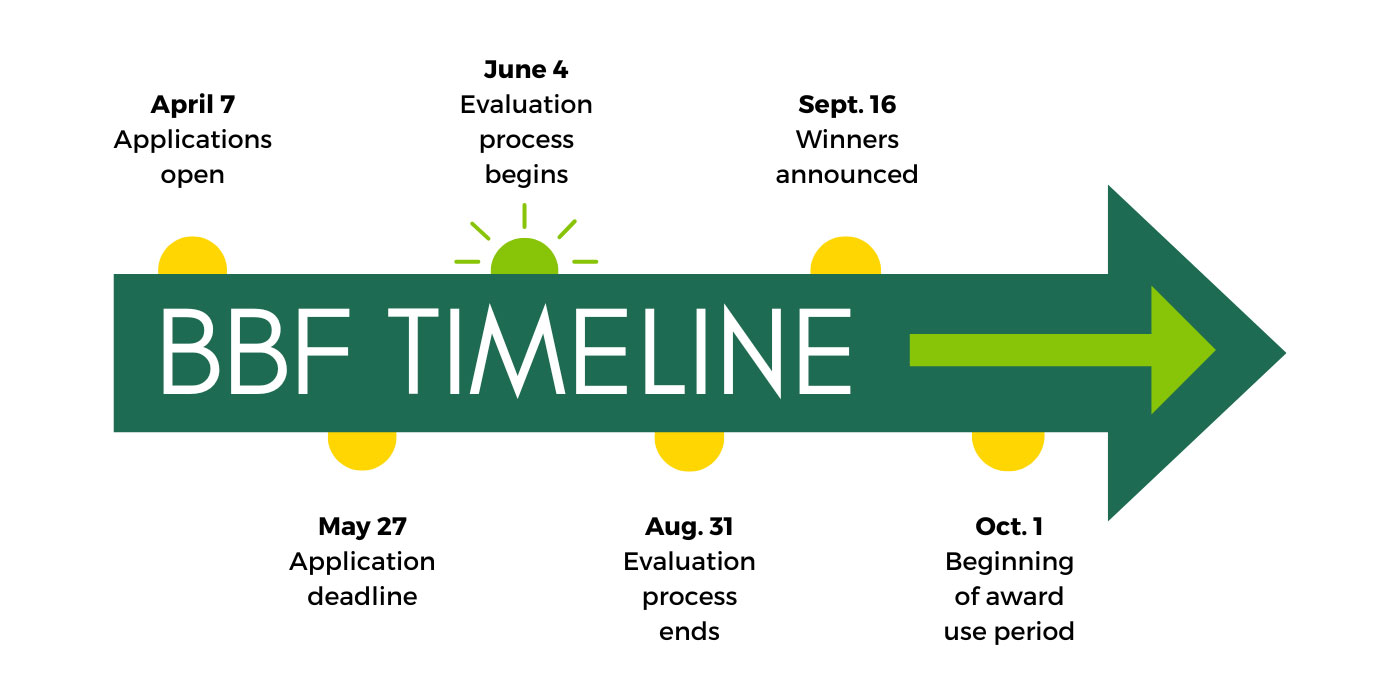 The Blazer Bridge Fund timeline - all dates in article text.