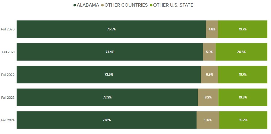 100% stacked bar charts showing the proportions of fall enrollment for Alabama, Other US States and Other Countries for the last 5 years. Fall 2024 had 71.8% from Alabama, 19.2% from other US States and 9% from other countries.