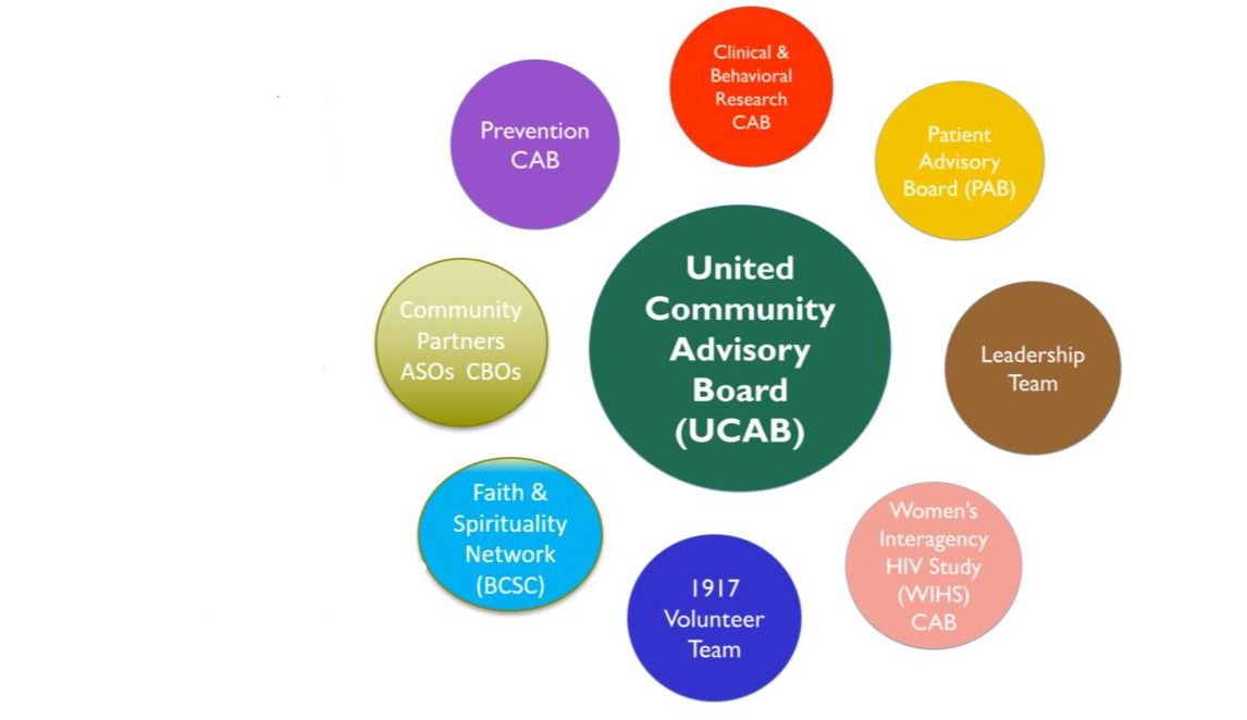 United Community Advisory Board (UCAB) - School Of Medicine - 1917 ...