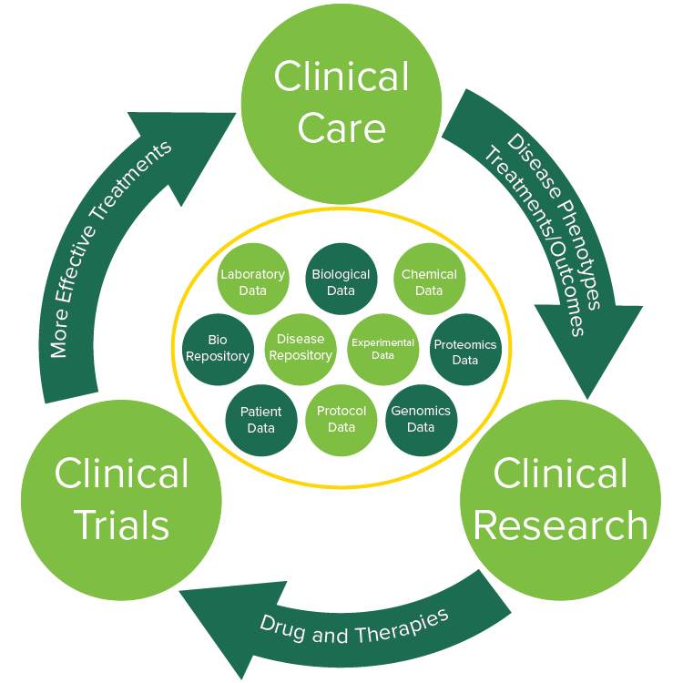clinical research informatics examples
