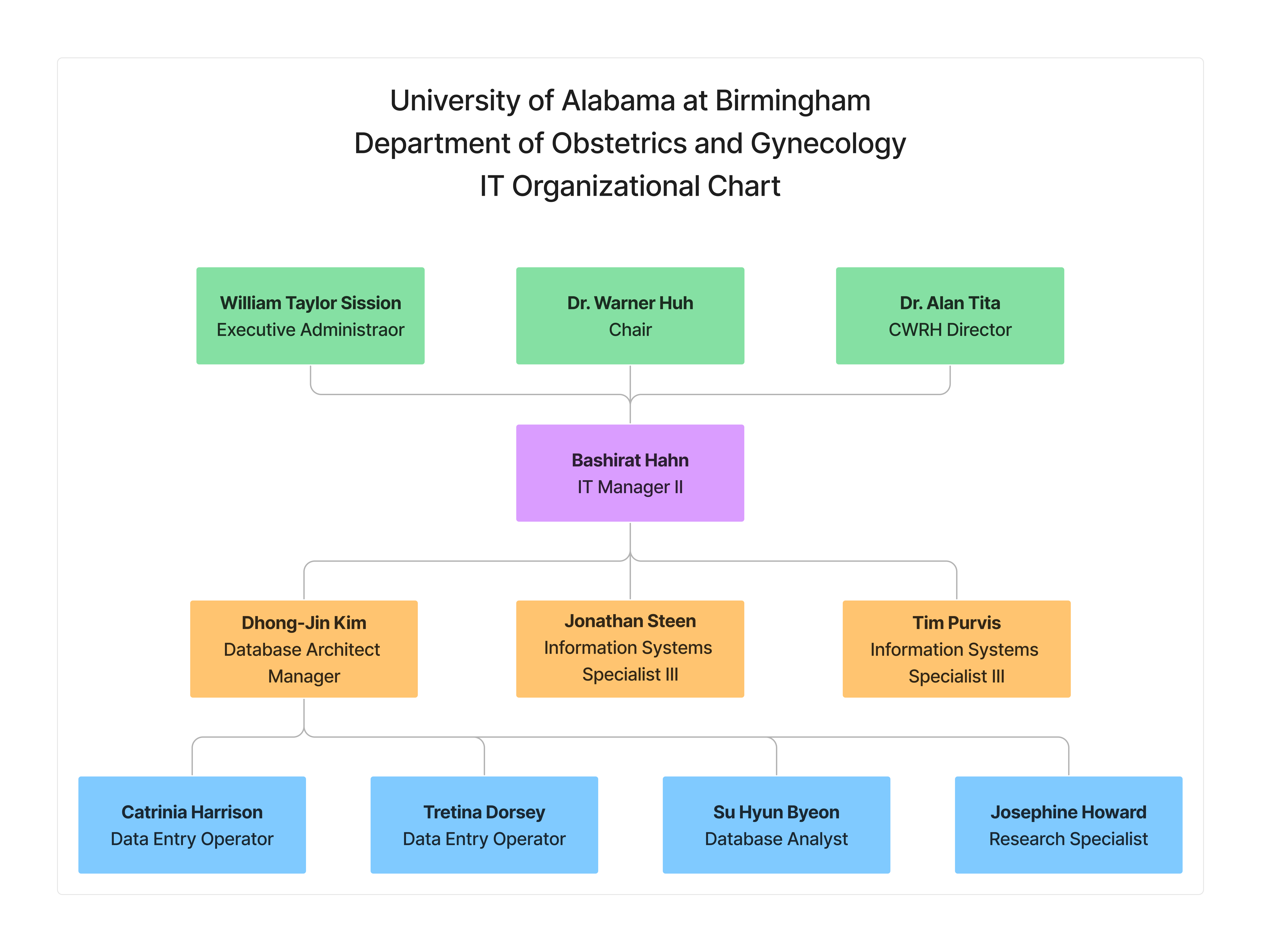 IT Org chart green sm