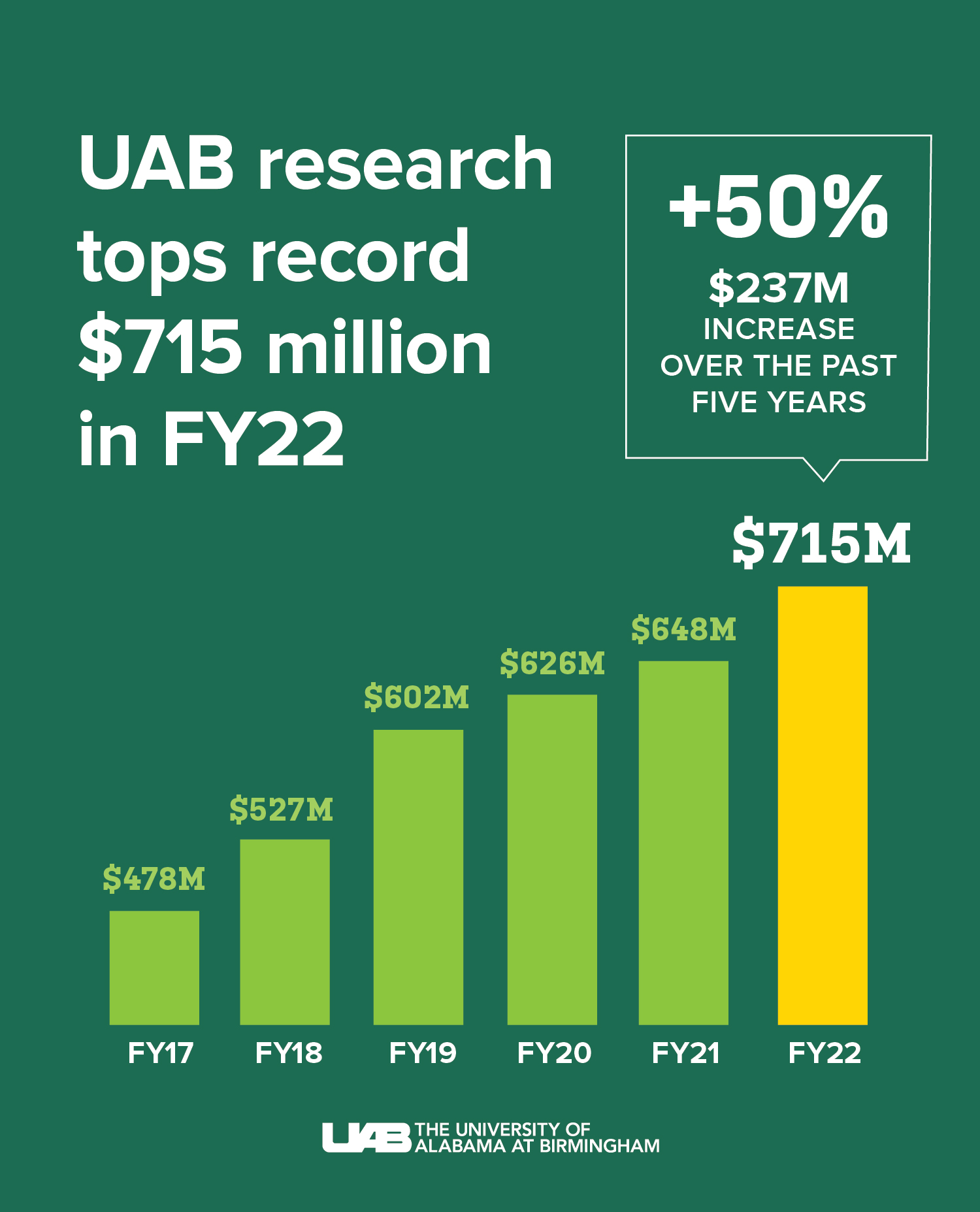 2022 UAB Research funding chart