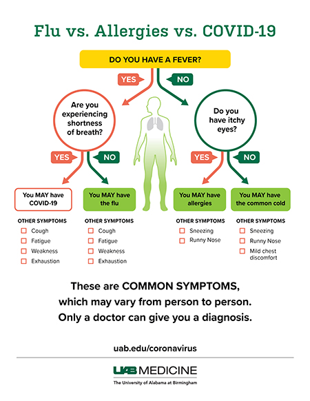 20+ Covid 19 Symptoms Chart Comparison Gif