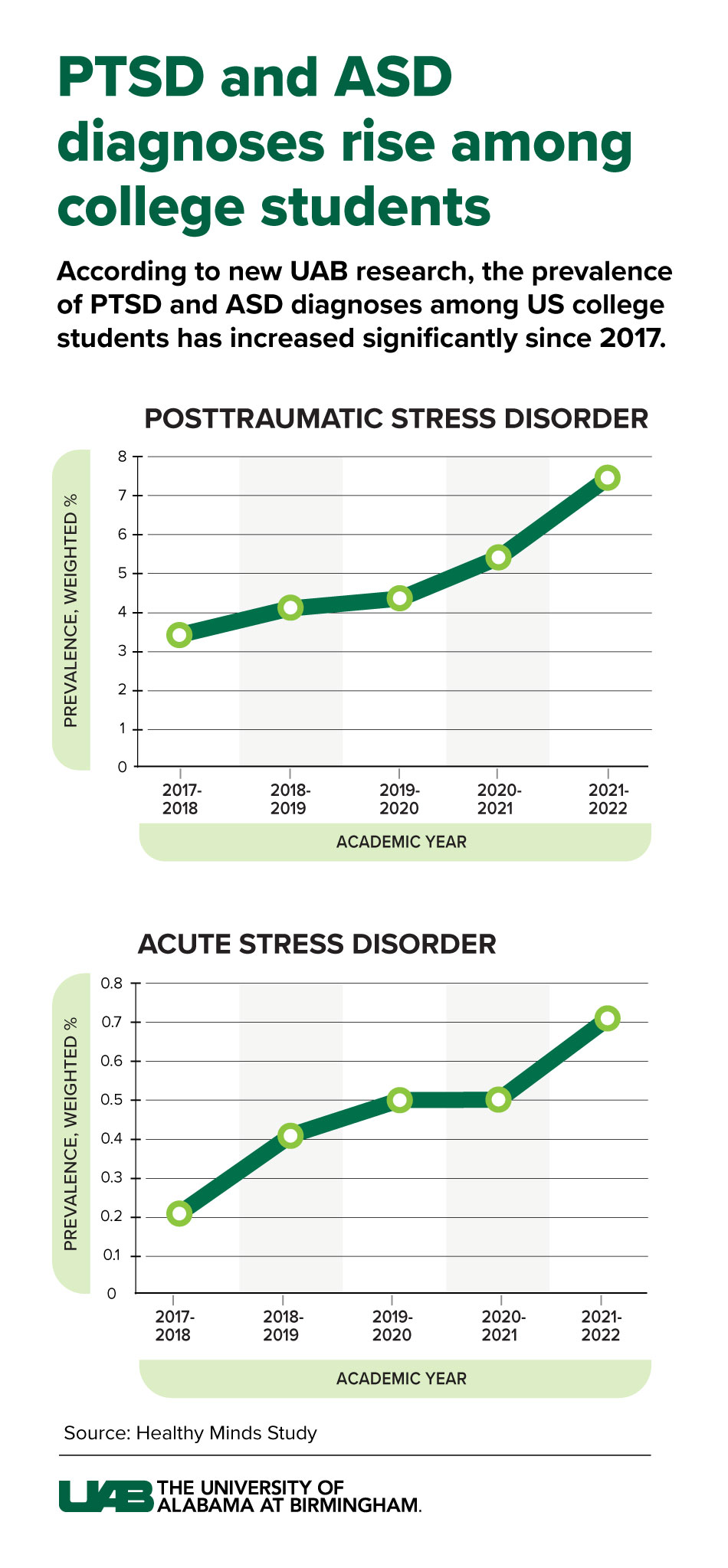 PTSD rising among college students chart