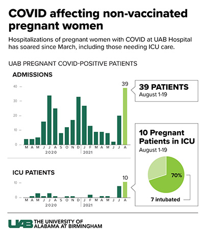 Small v2 08192021 UAB PREGNANT COVID 19 Numbers
