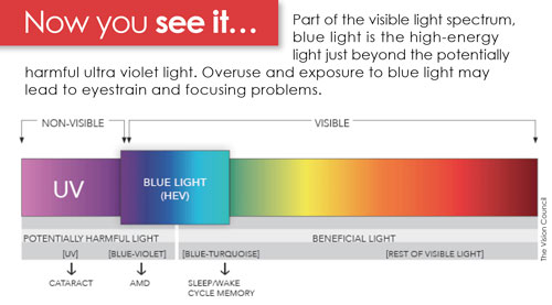 What is Blue Light from Digital Devices? Is it harmful for eyes?
