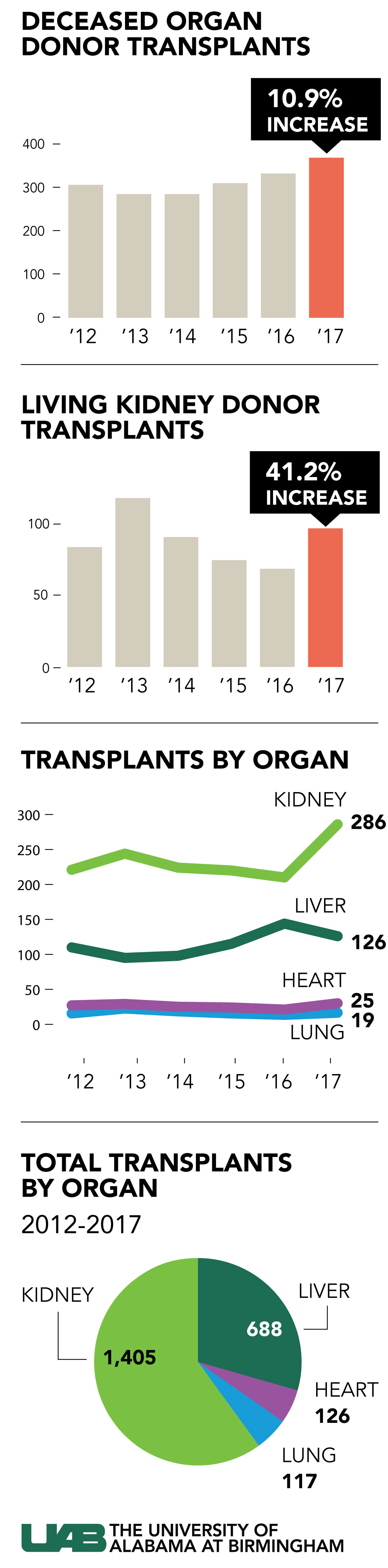 transplants 2012 2017 final