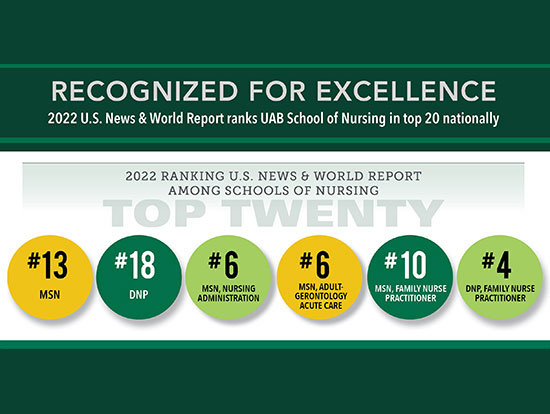 NIH research ranking rises to No. 11 - School of Nursing - News | UAB