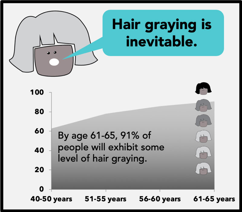 Top 48 image gray hair percentage chart by age Thptnganamst.edu.vn