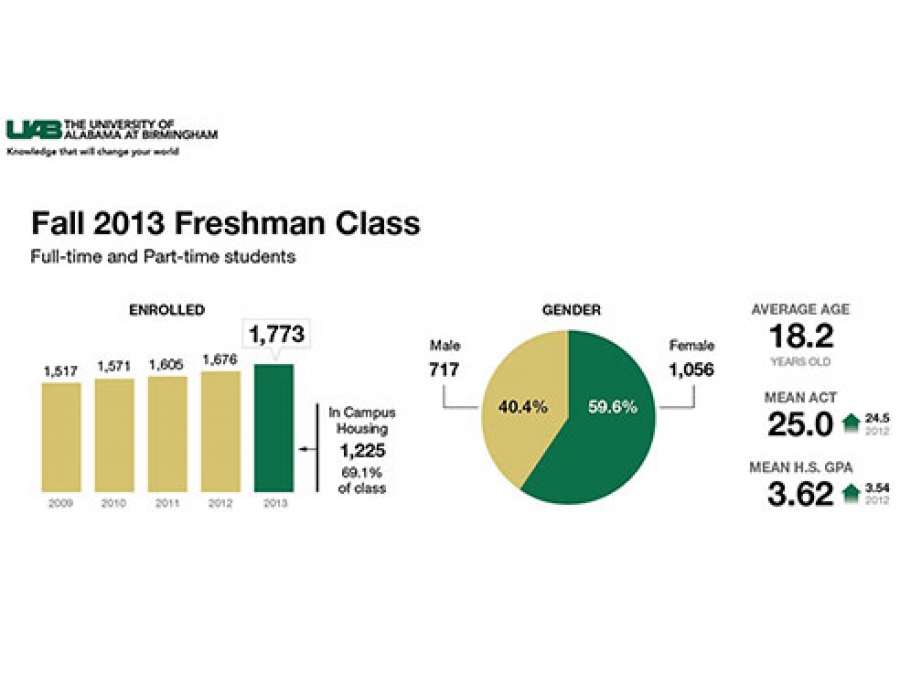 Record total enrollment and increased ACT scores announced The