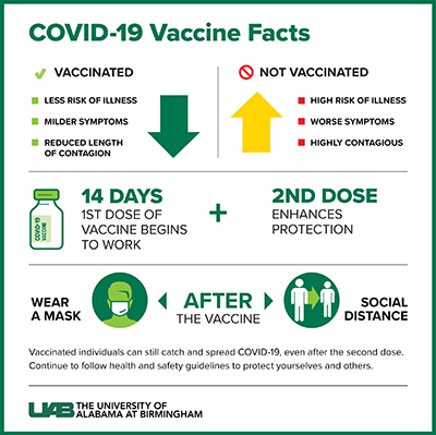 know covid vaccinated after getting uab research did still