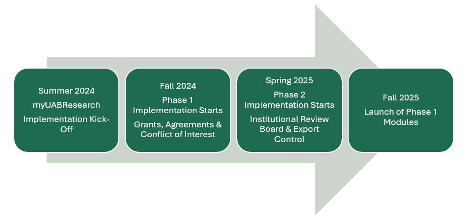myUABResearch Phases