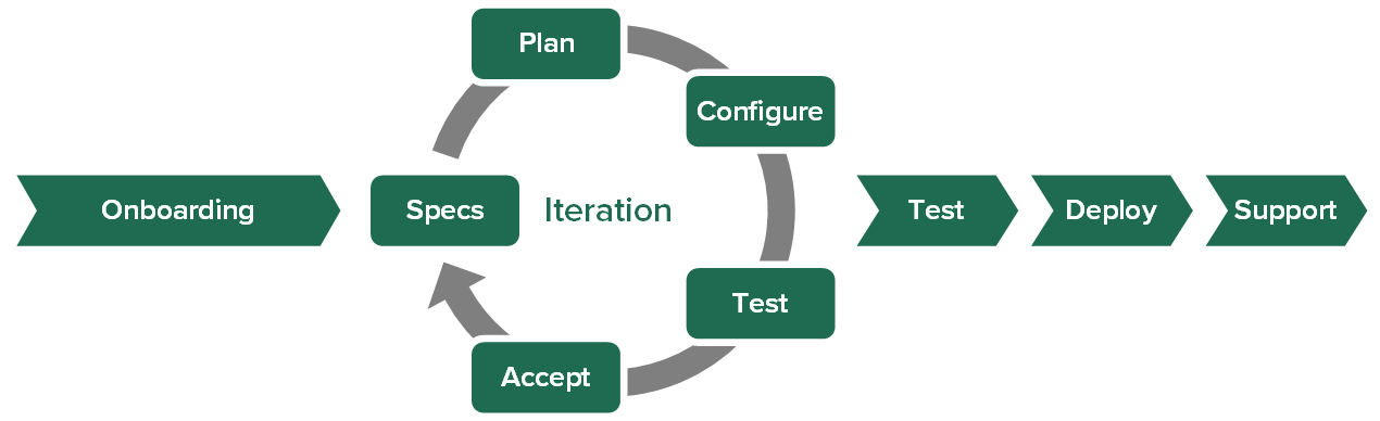 Generalized stages of Implementation Plan for each module in Huron Research Suite / myUABResearch: Onboarding, Iteration, Test, Deploy, Support.