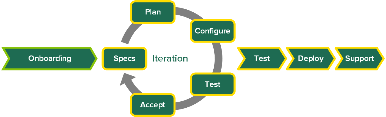 Grants & Agreements - Current Status