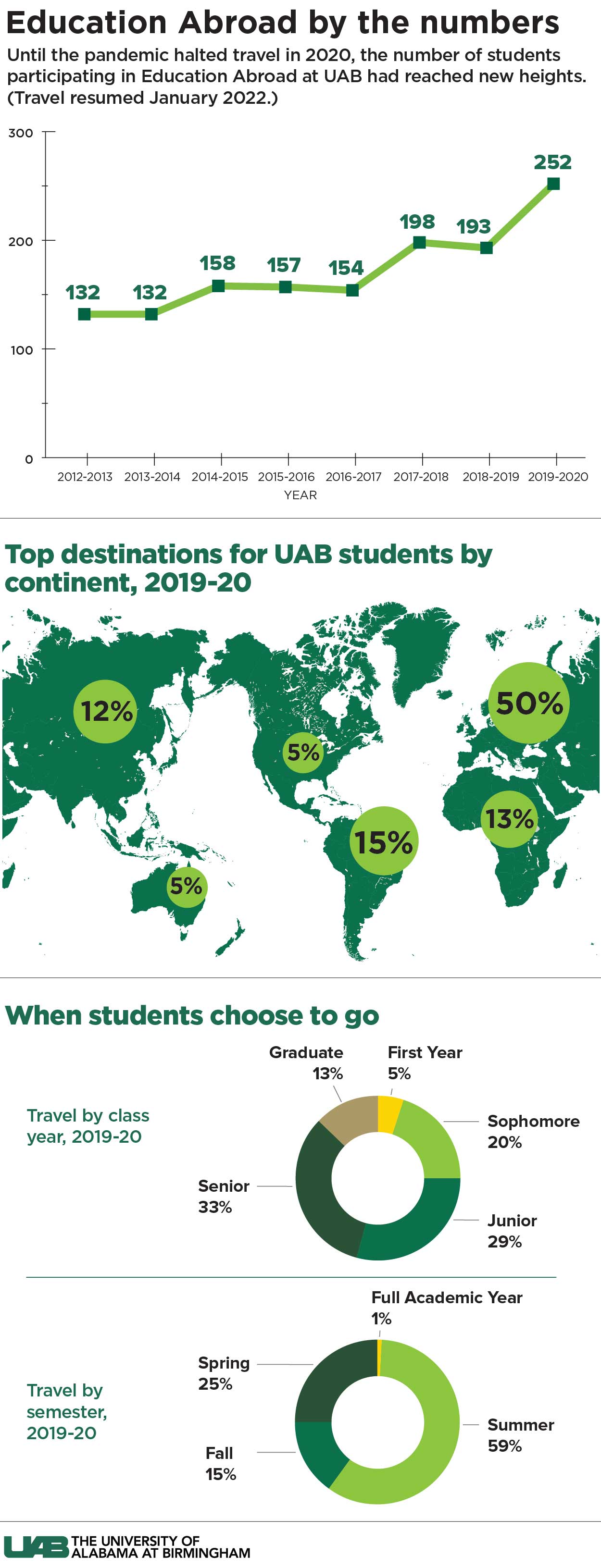 Graphic: Study Abroad Changes Lives